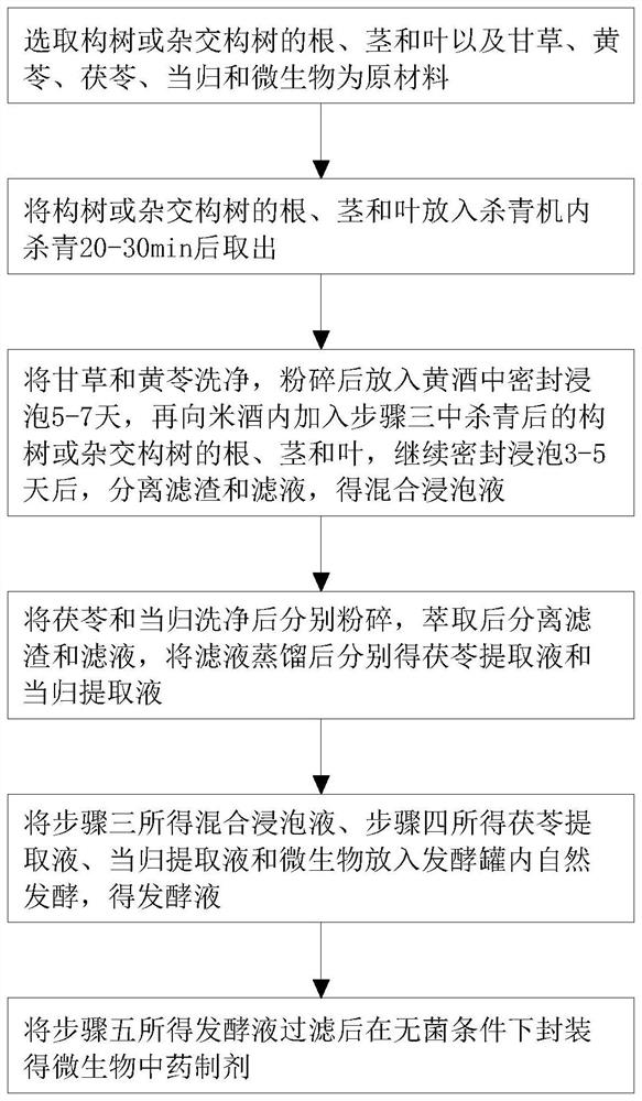 Preparation method of microbial traditional Chinese medicine preparation for relieving gout
