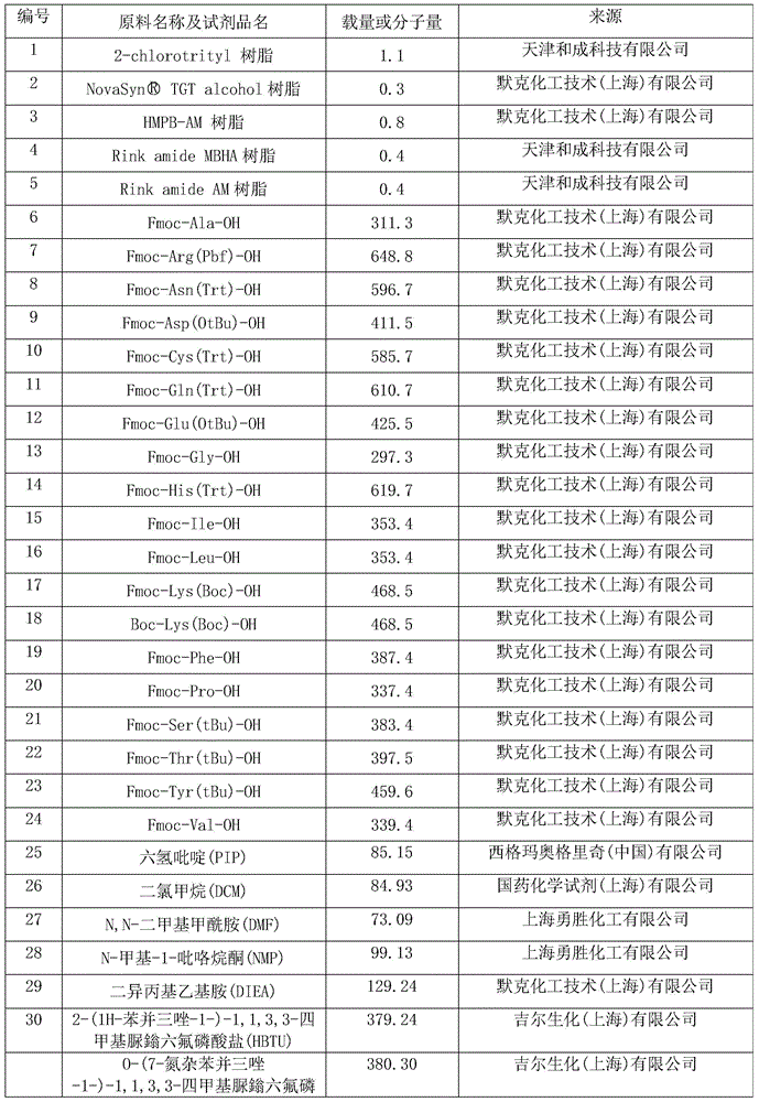 Method for preparing swine O-type foot-and-mouth disease synthetic peptide antigen 2800 by solid-phase fragment method