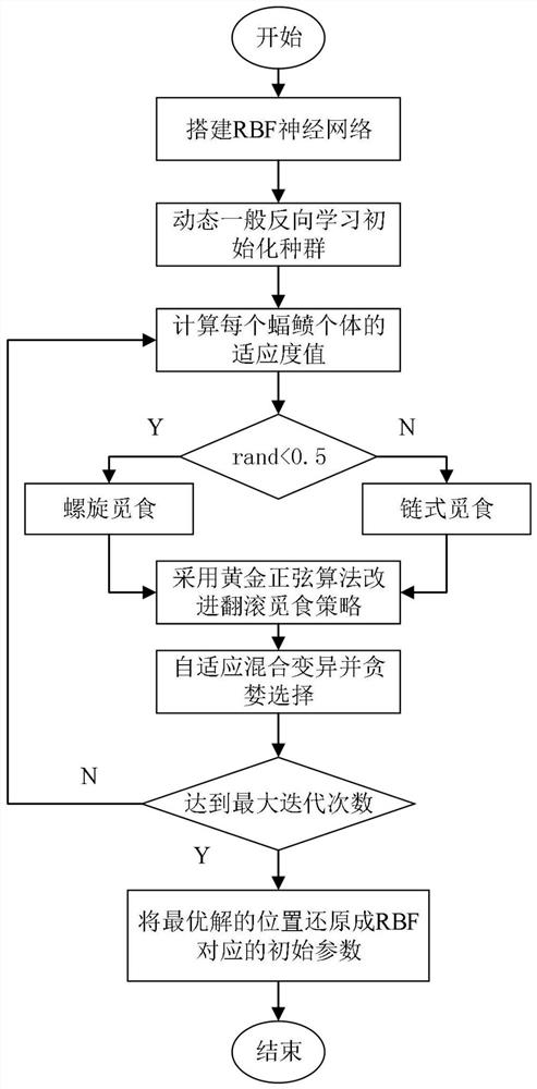 RBF neural network optimization method based on improved manta ray foraging optimization algorithm