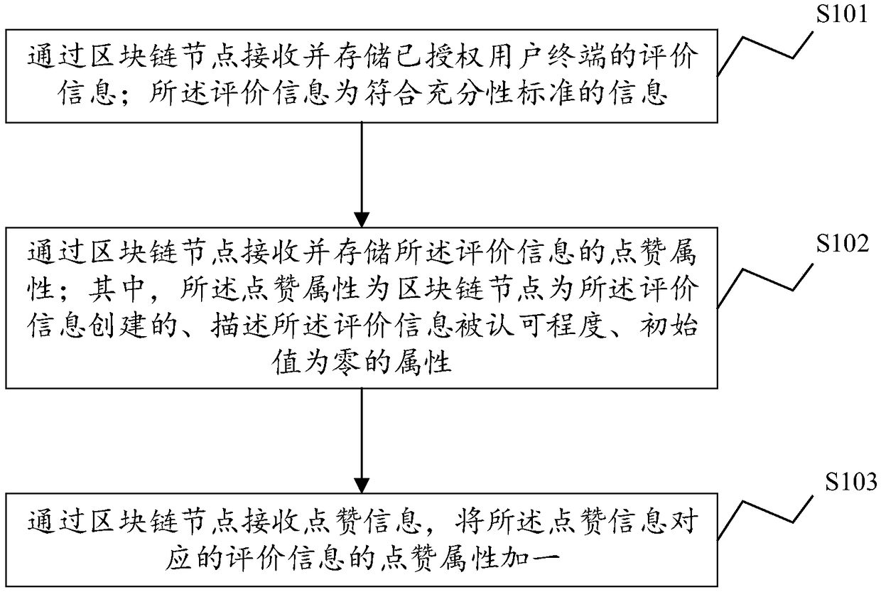 Commodity evaluation management method, system and device