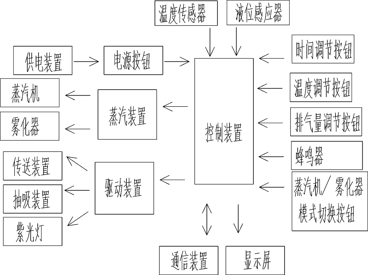 Fabric sterilization drying control system and control method thereof