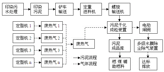 System and method for treating printing and dyeing sludge by using waste heat of setting waste gas from printing and dyeing mill