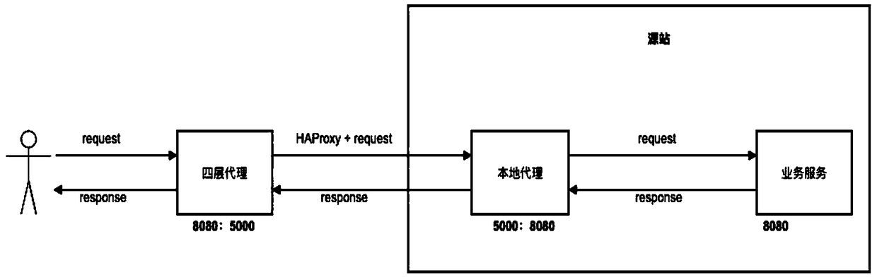 Method for obtaining real IP of client in four-layer proxy network environment