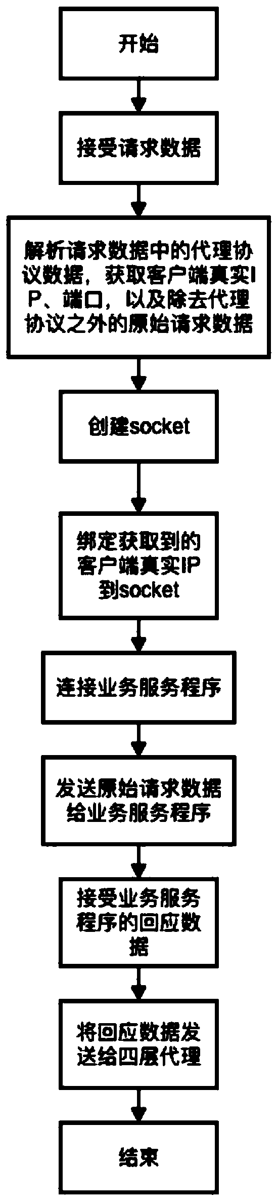 Method for obtaining real IP of client in four-layer proxy network environment