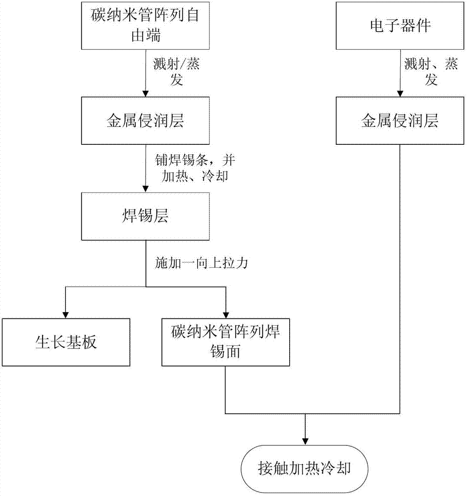 Integrated method of carbon nano tube heat dissipation structure and electronic device