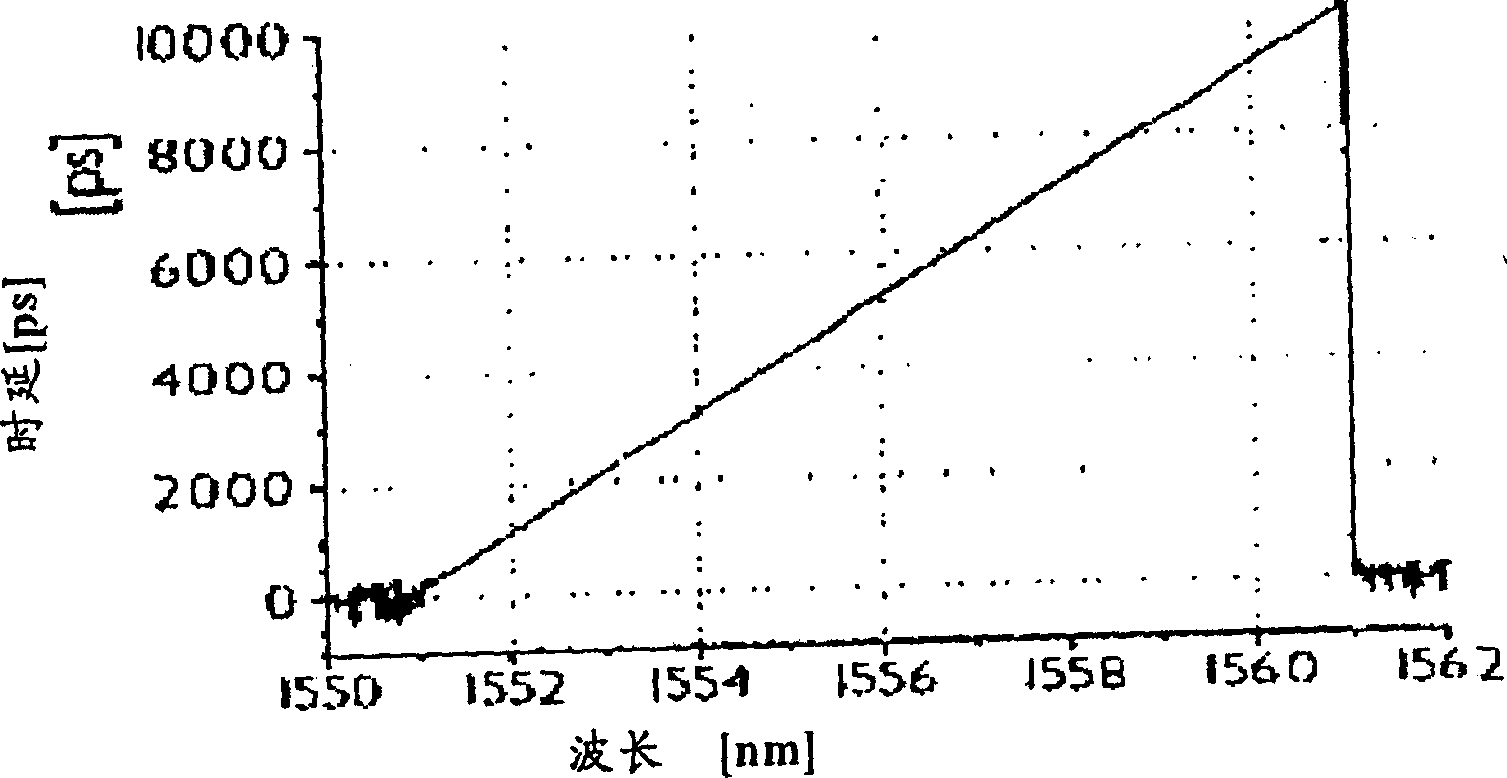 Multi-wavelength dispersion/dispersion slope compensator and its making method