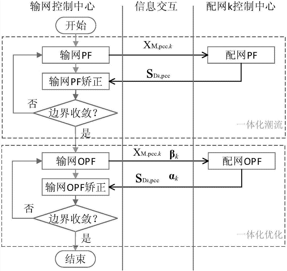 Power transmission and distribution network integrated reactive power optimization method based on distributed computation