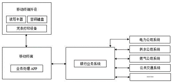 A system and method for a mobile terminal to drive a peripheral device to complete payment, card writing, transfer, and electronic cash deposit with a financial IC card