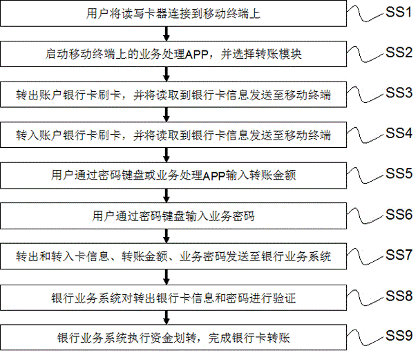 A system and method for a mobile terminal to drive a peripheral device to complete payment, card writing, transfer, and electronic cash deposit with a financial IC card