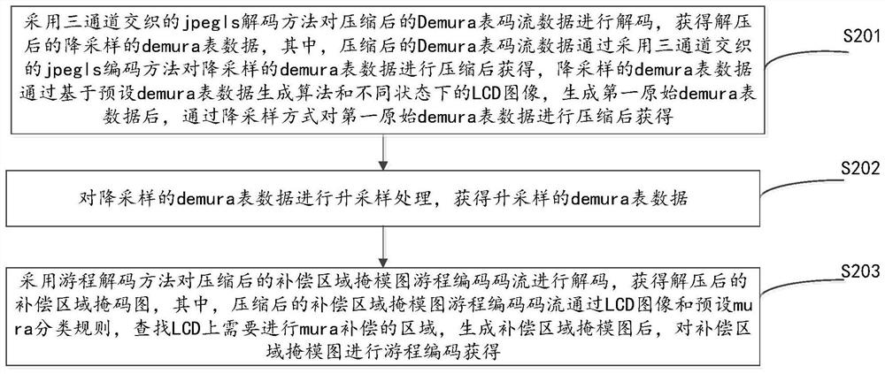 A kind of compression and decompression method, device and codec system of demura table data