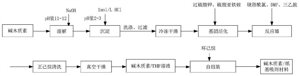 Alkali lignin micro-nanosphere/paper-based adsorption material, preparation method thereof and application of alkali lignin micro-nanosphere/paper-based adsorption material in dye wastewater treatment