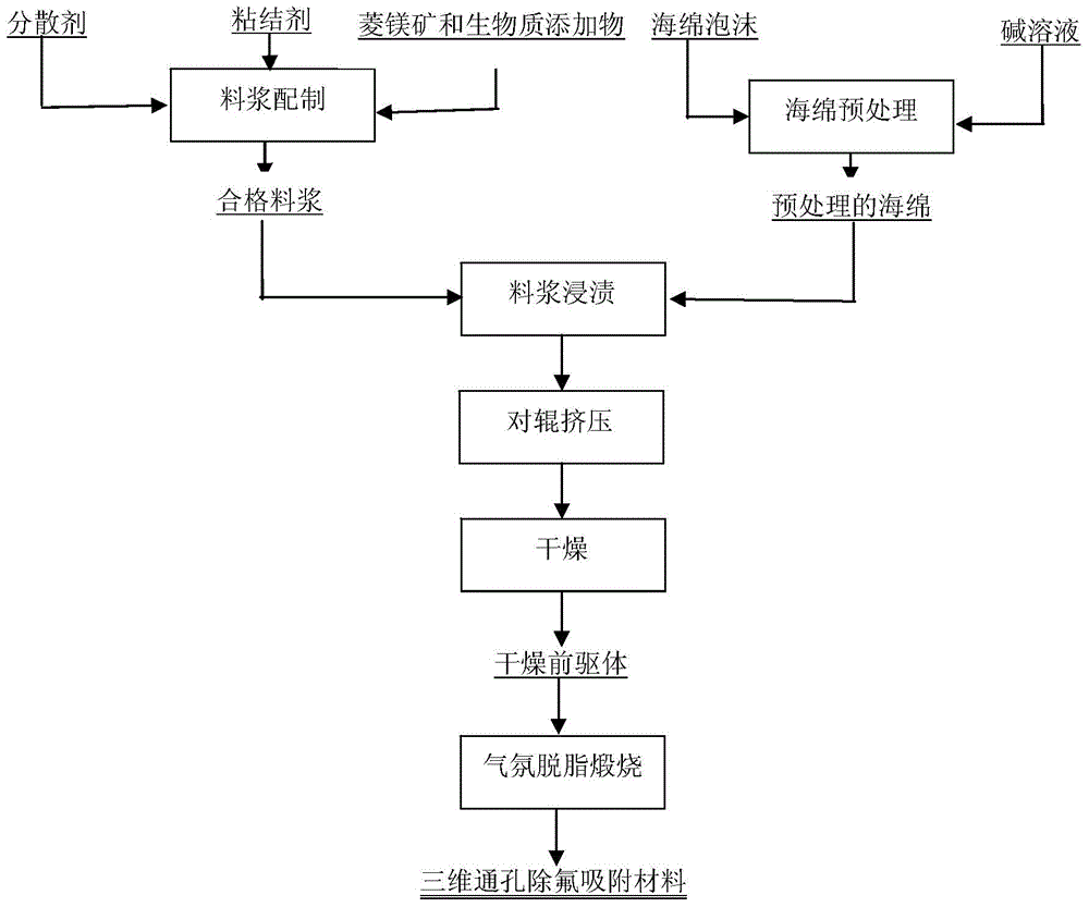 Preparation method of defluorination and adsorption material by taking magnesite as raw material