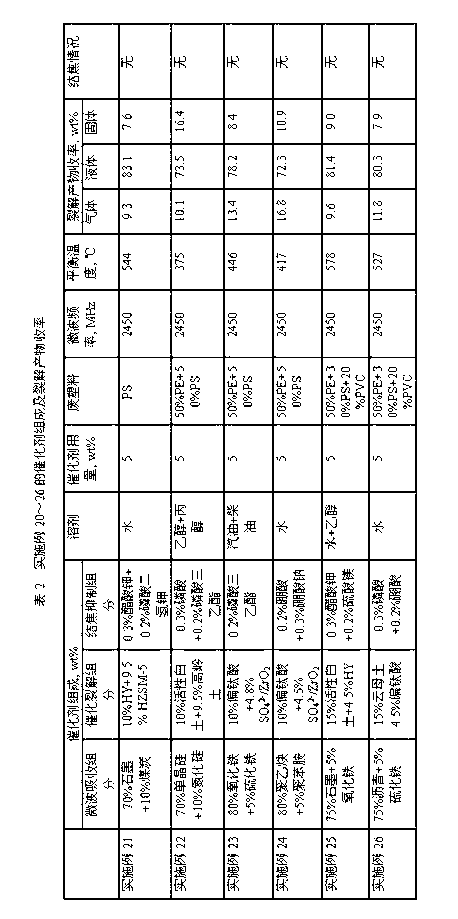 Catalyst for waste plastic microwave pyrolysis and preparation method thereof