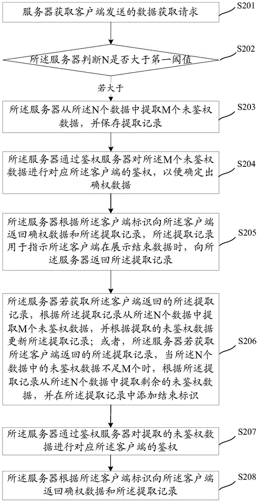 Data authentication method and apparatus
