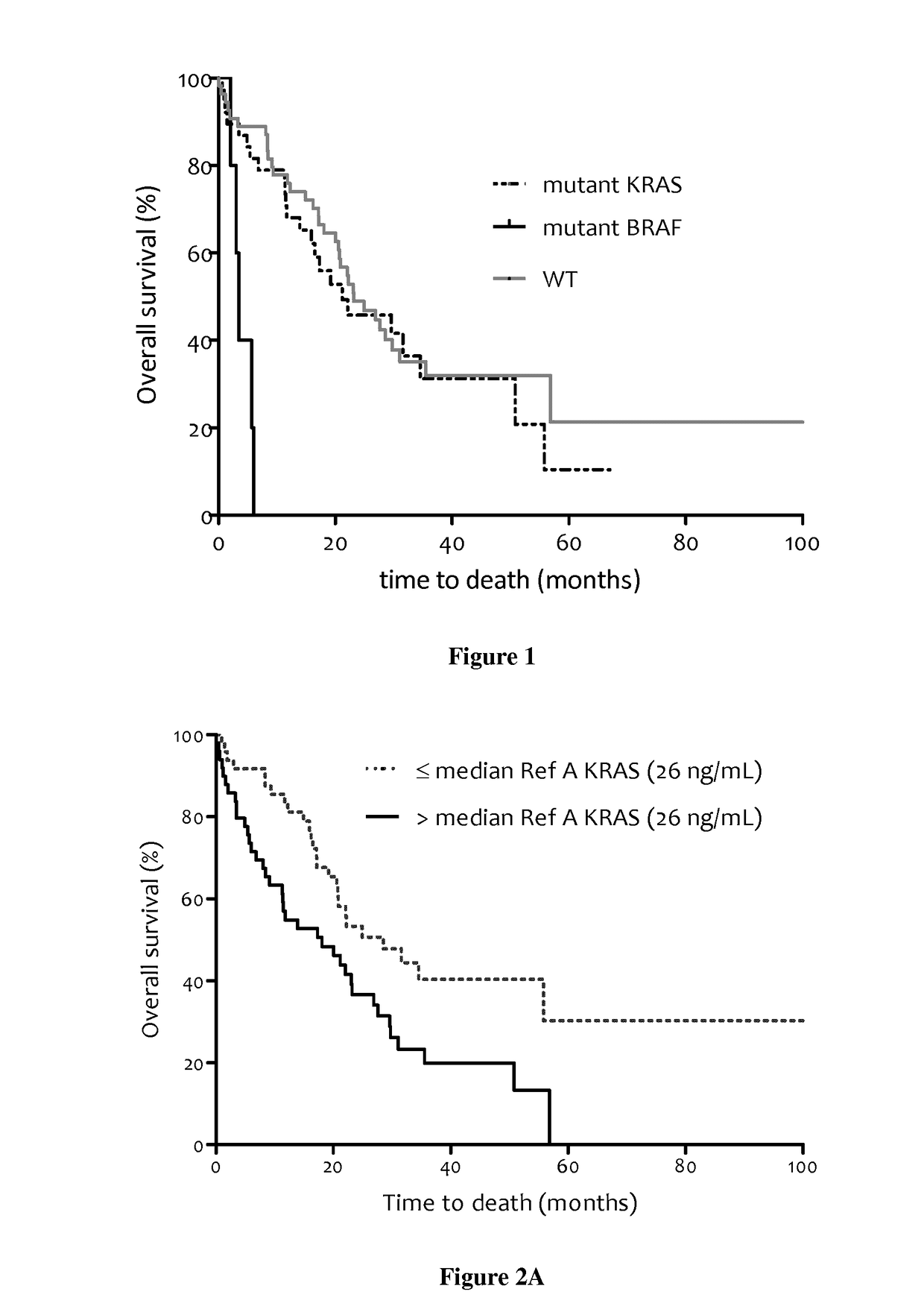 Methods for predicting the survival time of patients suffering from cancer