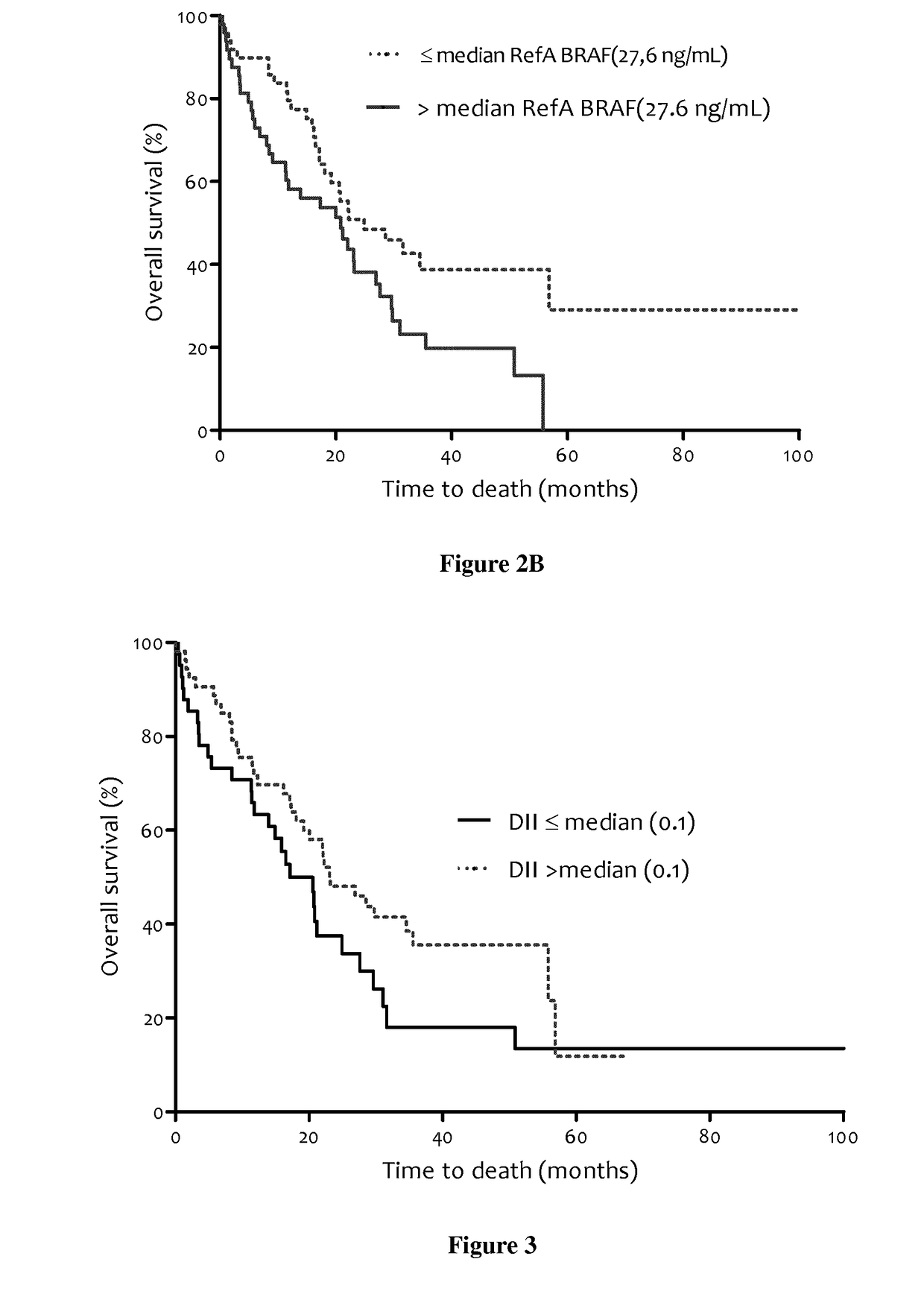 Methods for predicting the survival time of patients suffering from cancer