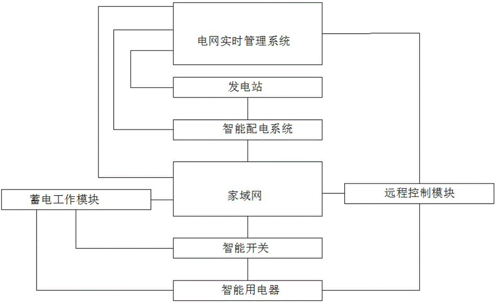 User-side energy information sensing method of smart grid