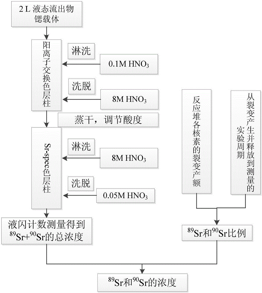 Method for testing activity concentrations of strontium-89 and strontium-90 in liquid effluent of nuclear power plant