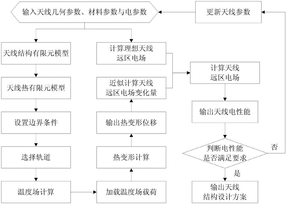 Electromechanical integration optimization design method for space mesh antenna under action of temperature load