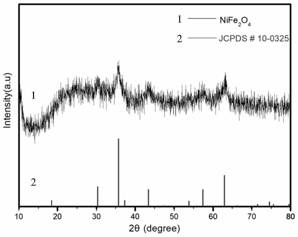 Core-shell nickel ferrite and its preparation method, nickel ferrite@c material and its preparation method and application