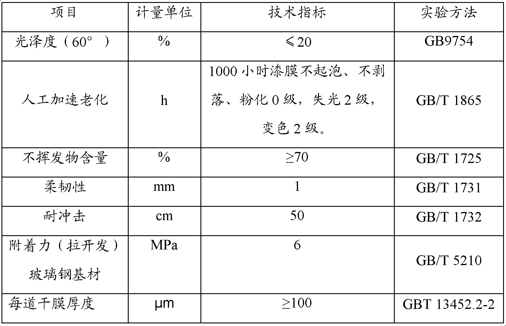 Preparation method of solvent-based two-component wind turbine blade protective primer