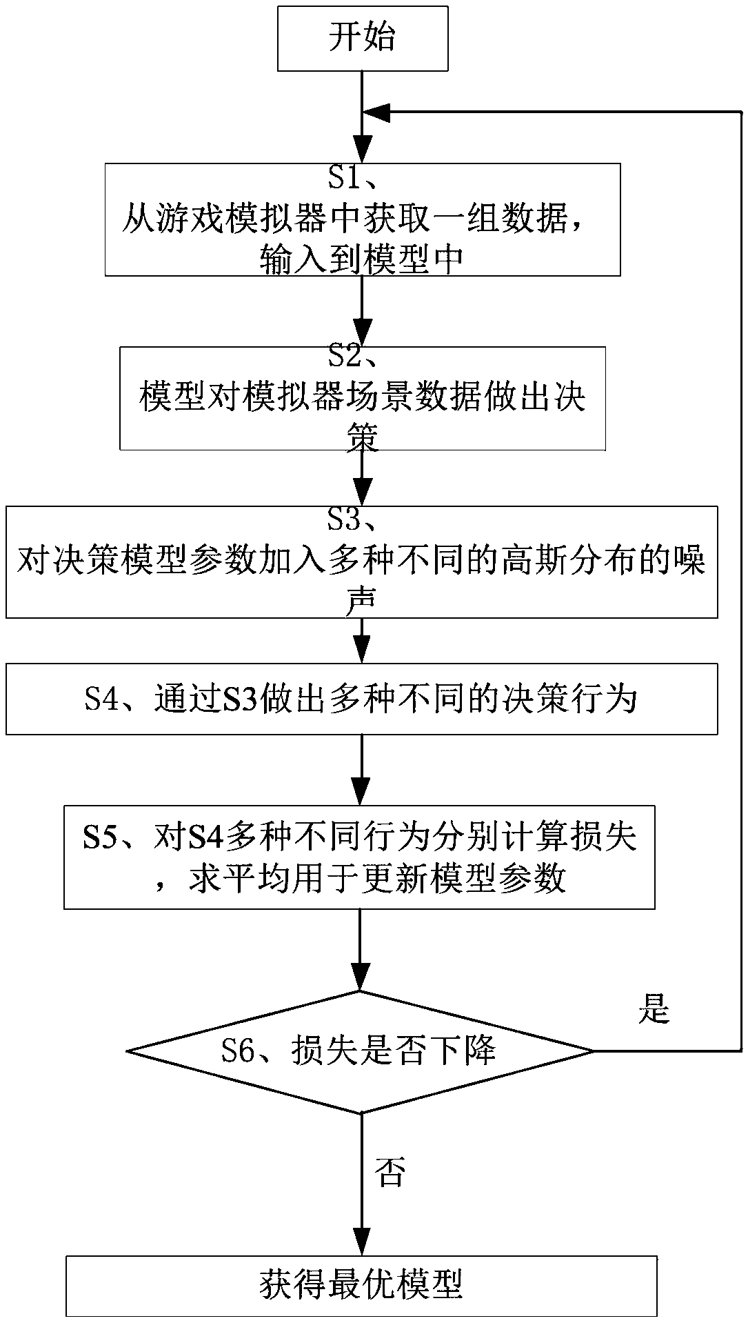 Reinforcement learning model optimization method and device based on parameter noise