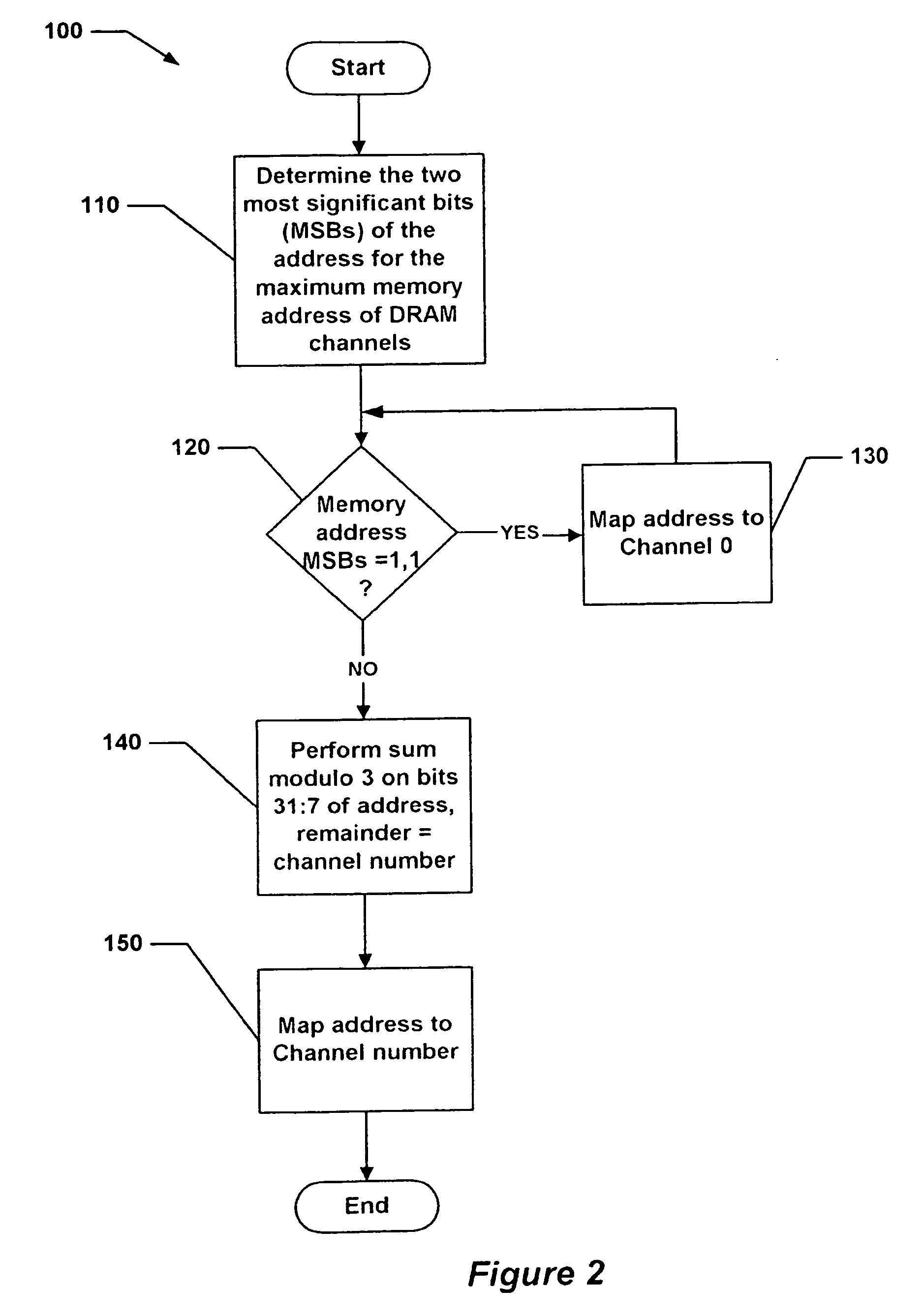 Method and apparatus utilizing non-uniformly distributed DRAM configurations and to detect in-range memory address matches