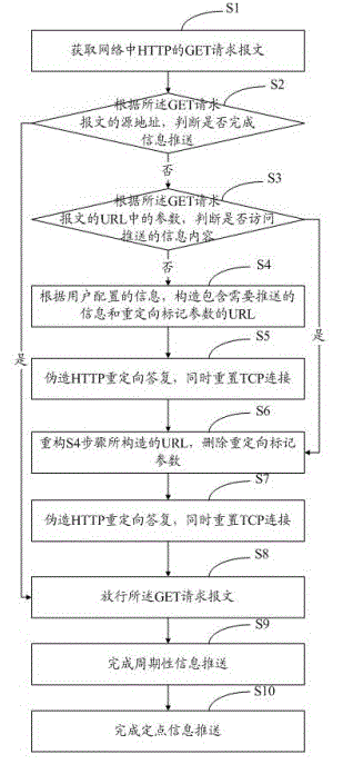 Method and system for barrier-free information push on basis of HTTP (hyper text transport protocol)