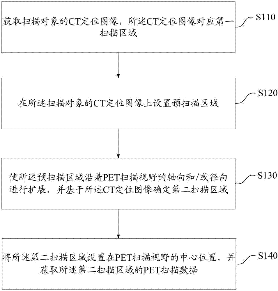 Medical imaging method and medical imaging system