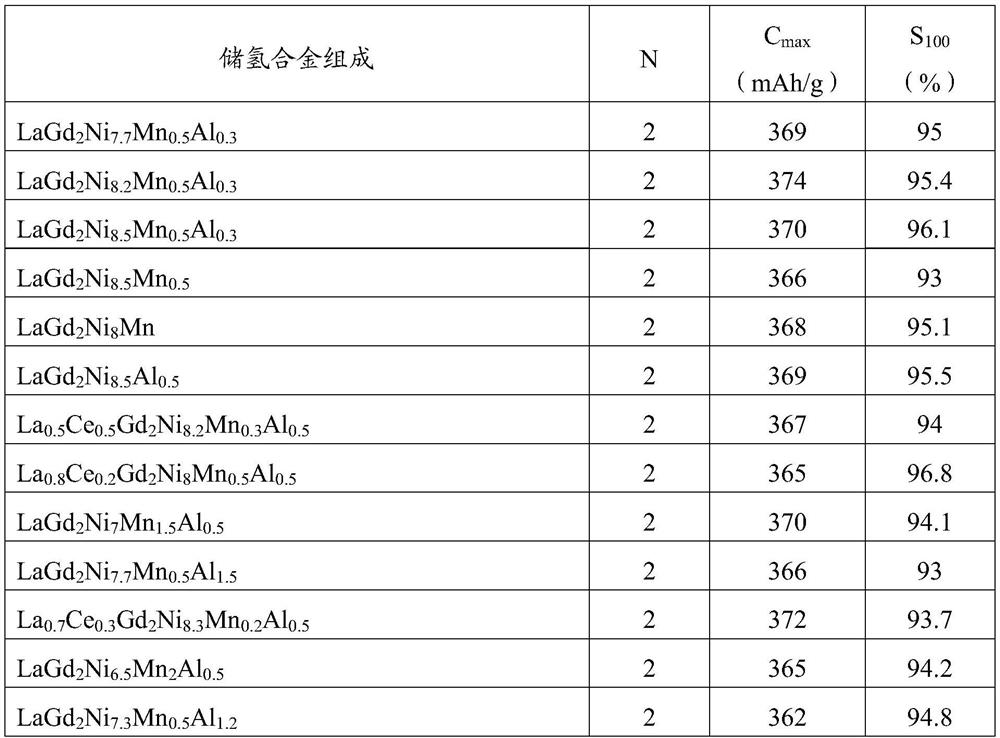 ab  <sub>3</sub> Type gadolinium-containing hydrogen storage alloy, electrode, battery and preparation method thereof