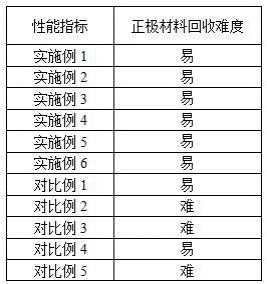 A kind of anti-overcharge safe electrolyte for lithium battery