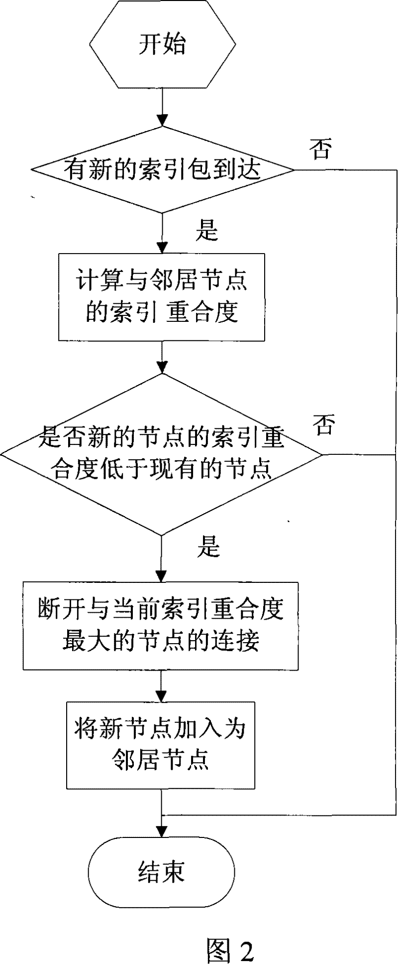 A Network Organization Method for Classified Retrieval in Peer-to-Peer Network Video Sharing System