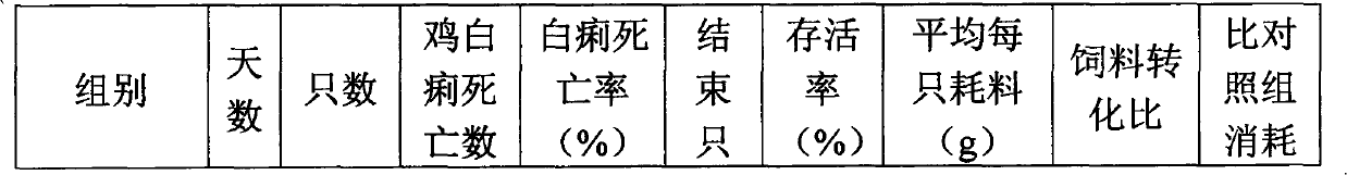 Traditional Chinese medicine composition for treating pullorum disease and preparation method thereof