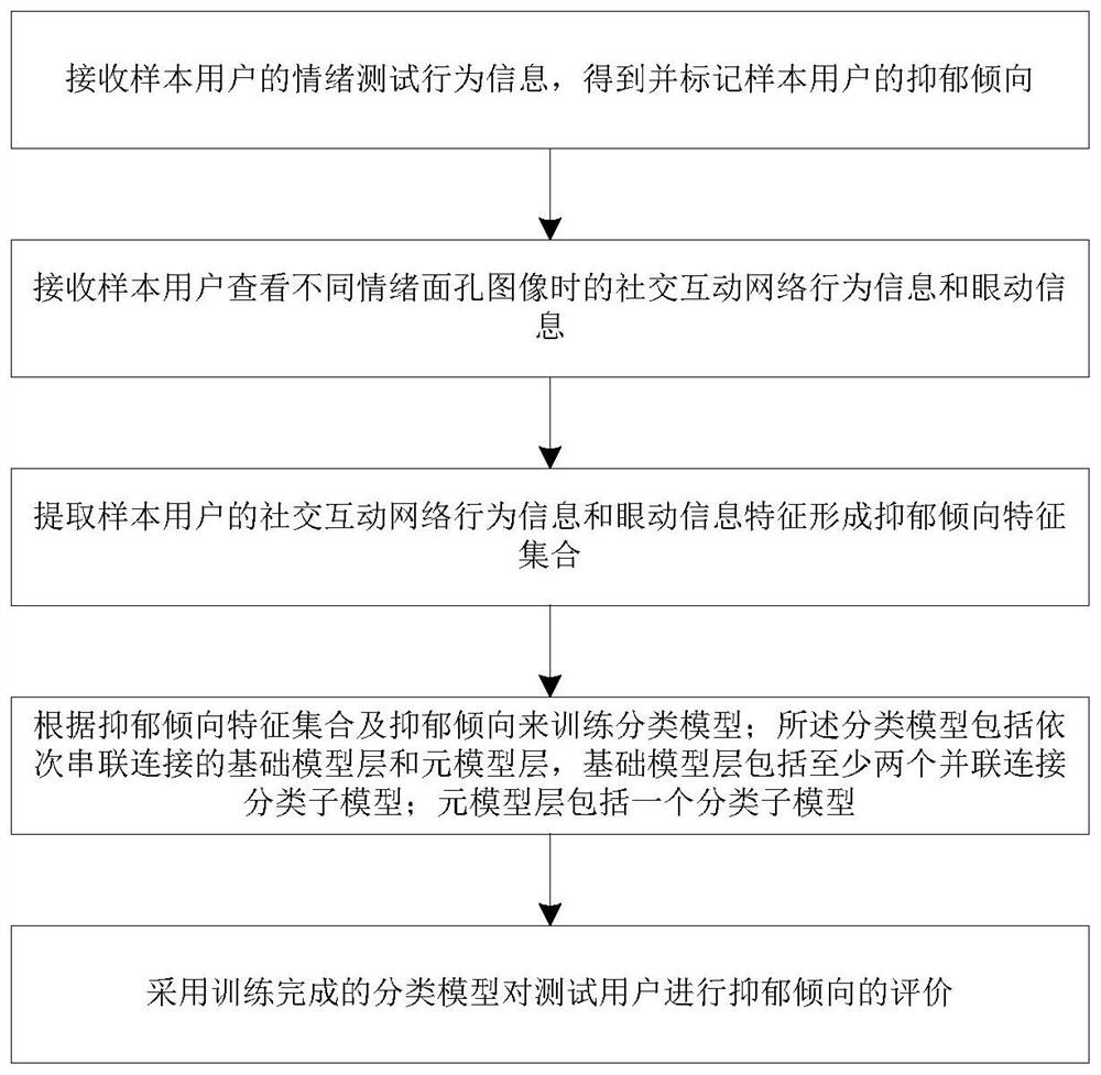 A device and system for assessing depression tendency