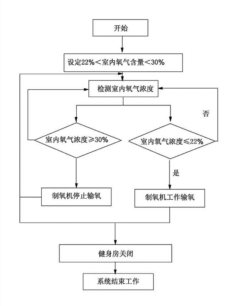 Oxygen cabin type gym air-conditioning system and working method thereof