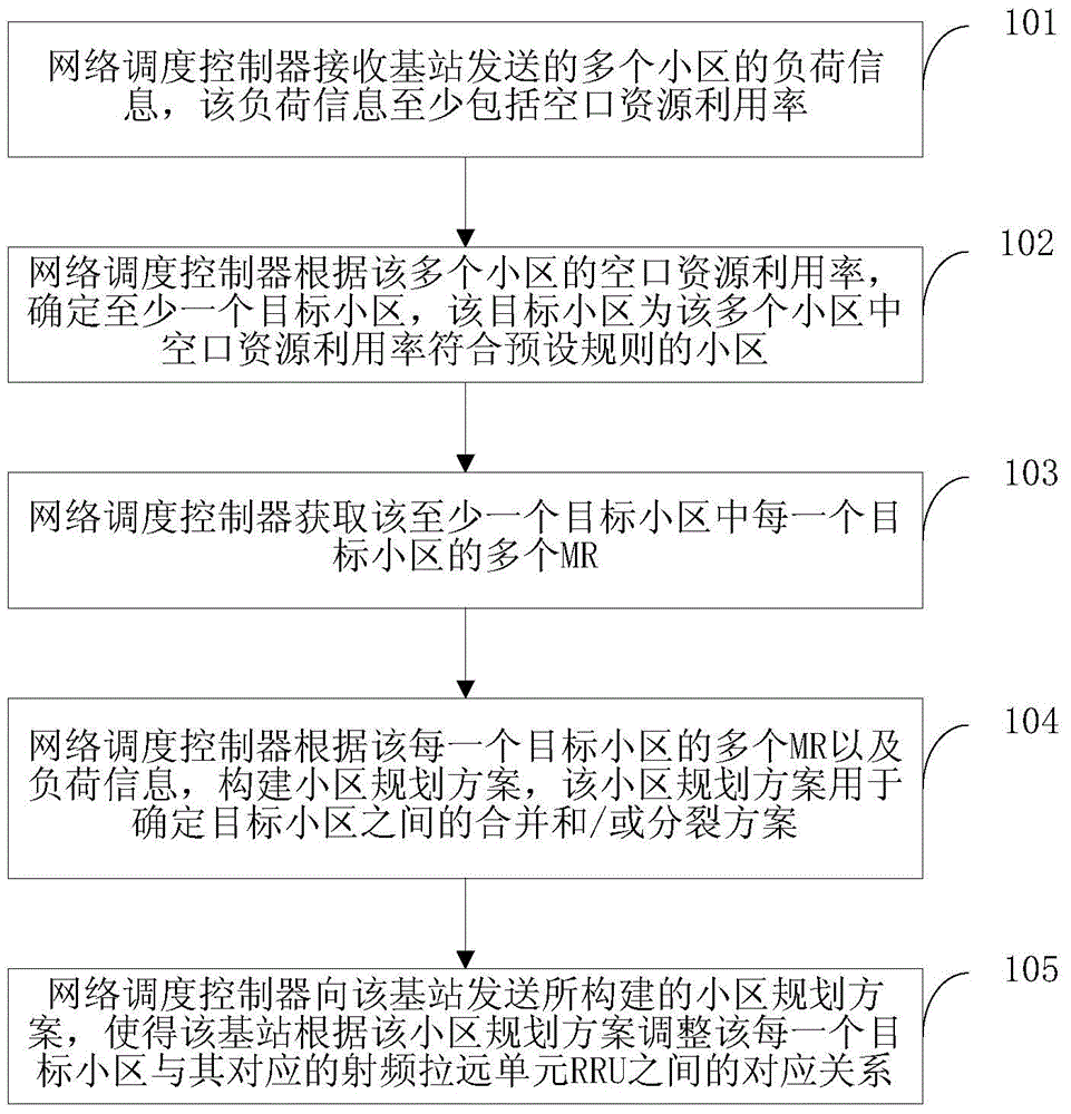 Method and device for regulating network framework, network scheduling controller and base station
