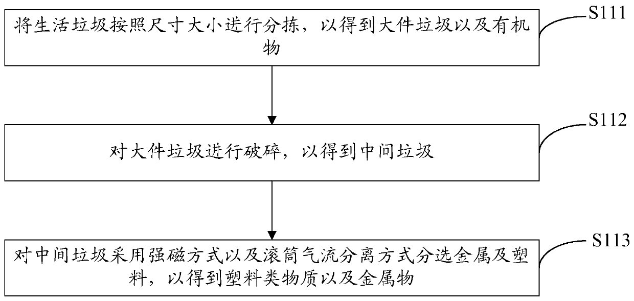 Integrated ecological treatment method for domestic garbage
