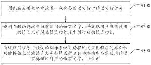 Method for realizing support of multiple languages of application program, storage device and mobile terminal
