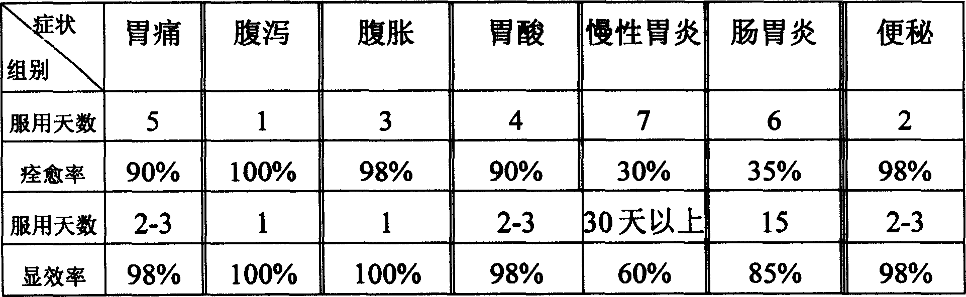 Chinese traditional medicine for treating gastroenteritic diseases and its preparation process