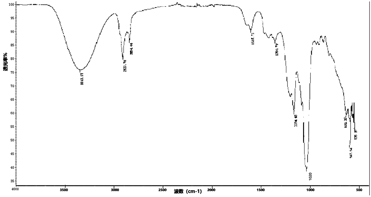 Synthesis process of sodium alkyl polyglucoside hydroxypropyl sulfonate