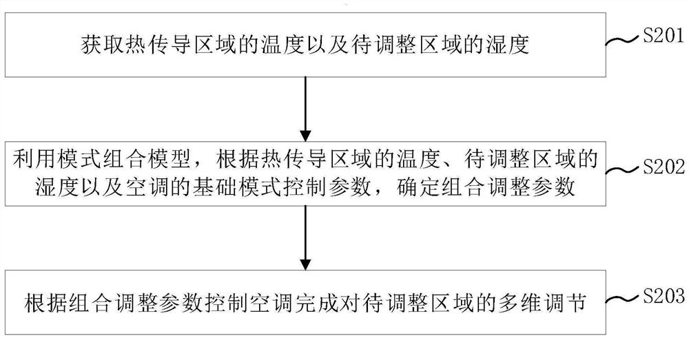 Air conditioner, control method and device thereof, equipment, medium and program product