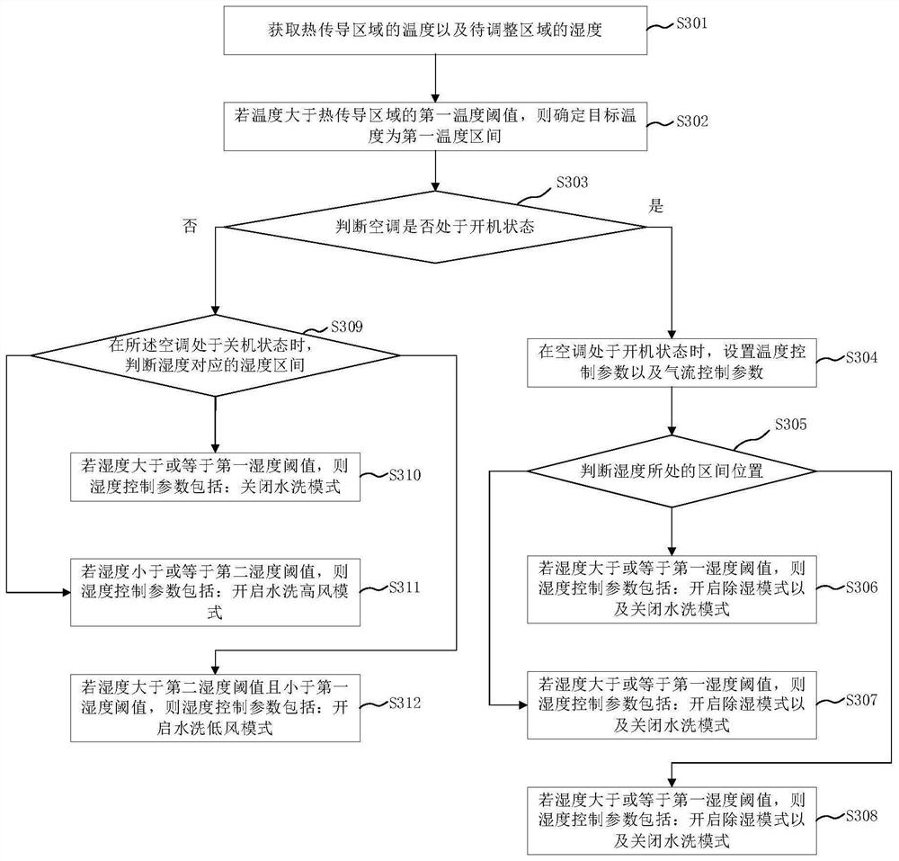 Air conditioner, control method and device thereof, equipment, medium and program product