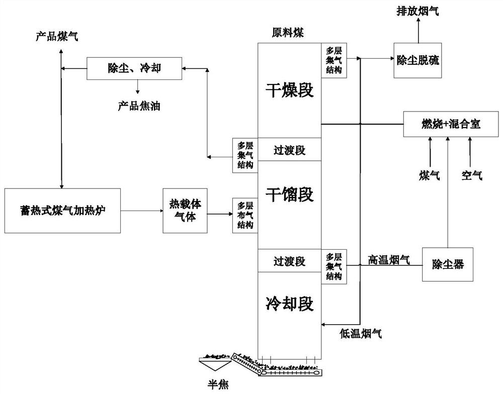 A cross-flow coal blending pyrolysis method and pyrolysis device