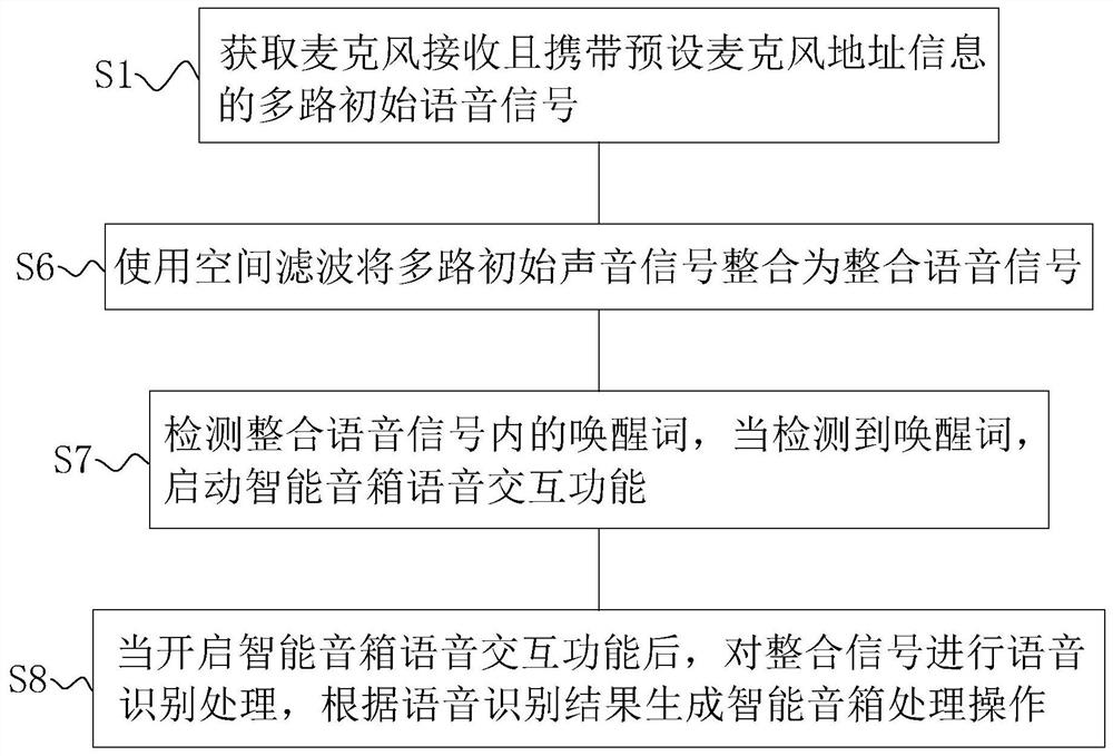 Voice intelligent bedside cabinet and voice processing method and voice control system thereof