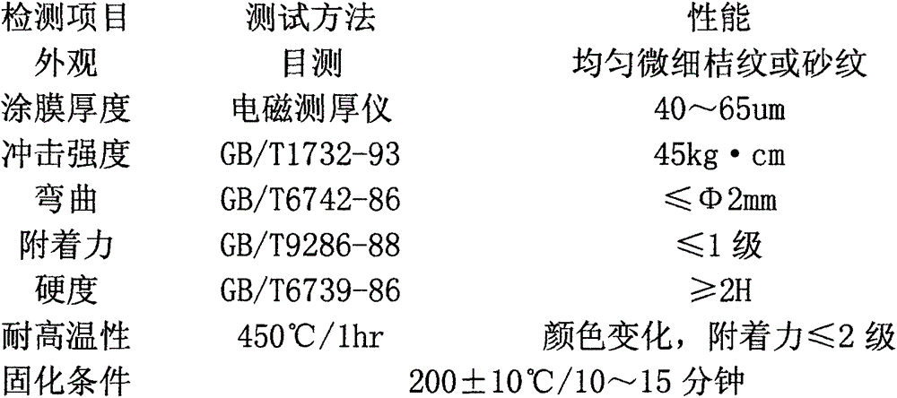 High temperature resistant powder coating and preparation method thereof