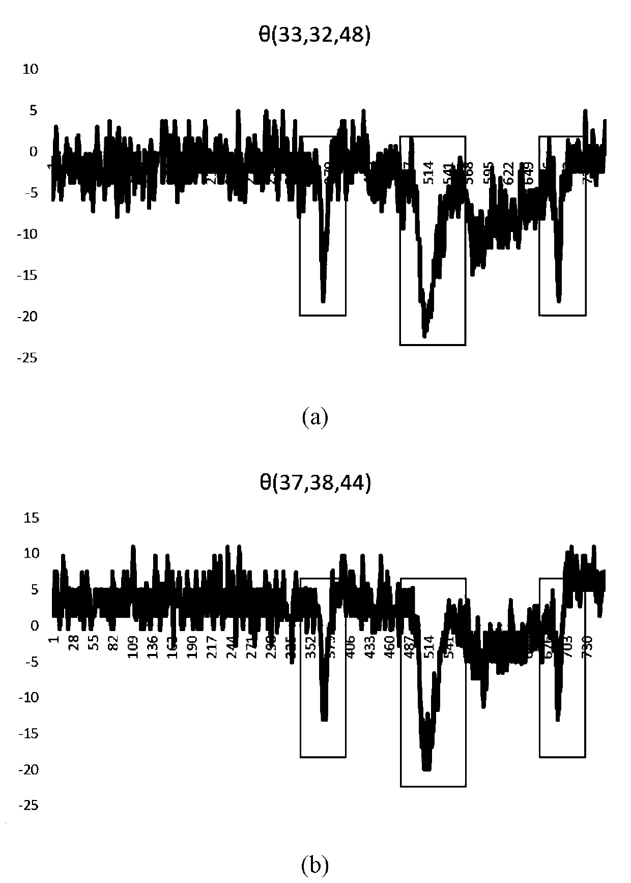 Construction method of detection model for facial motion retardation based on geometrical characteristics and textural characteristics