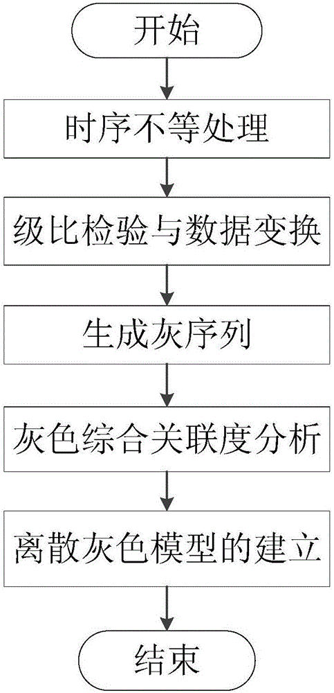 Discrete modeling method of accelerated degradation data based on grey system theory