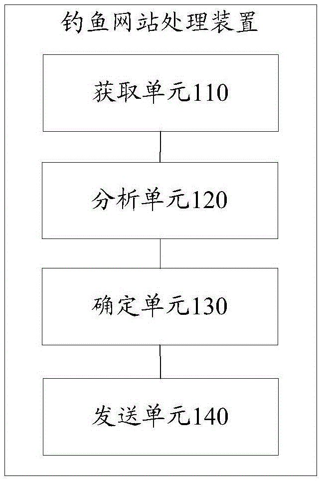 Phishing website processing method and device