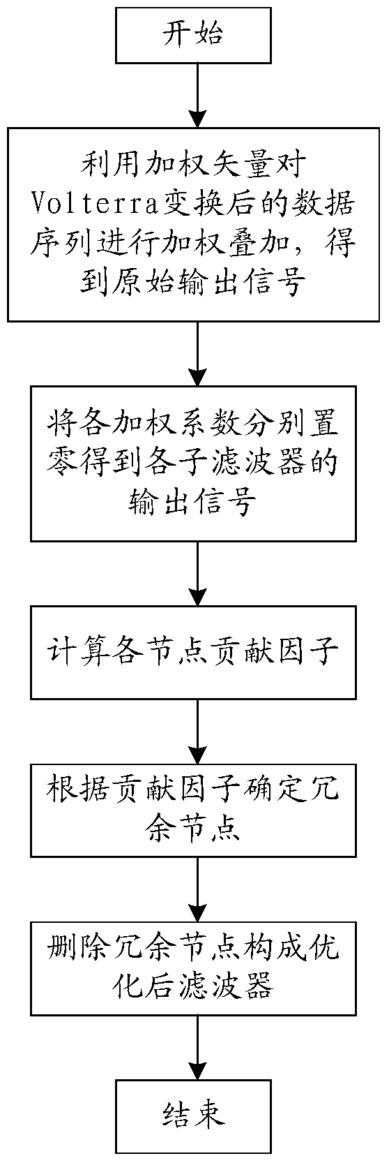 A Nonlinear Volterra Filter Optimization Method Based on Contribution Factor