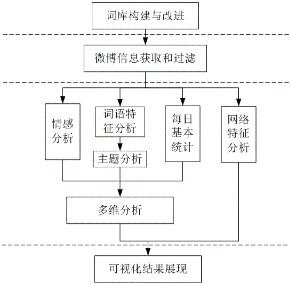 A Method of Analyzing TV Program Viewing Situation Based on Weibo